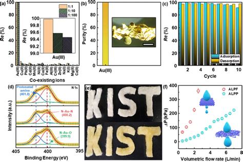 Extracting Pure Gold: Turning Electronic Waste Into Treasure.